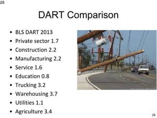 28
DART Comparison
• BLS DART 2013
• Private sector 1.7
• Construction 2.2
• Manufacturing 2.2
• Service 1.6
• Education 0.8
• Trucking 3.2
• Warehousing 3.7
• Utilities 1.1
• Agriculture 3.4
28
 