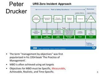 3
Peter
Drucker
• The term "management by objectives" was first
popularized in his 1954 book 'The Practice of
Management'.
• MBO is often achieved using set targets
• Objectives for MBO must be Specific, Measurable,
Achievable, Realistic, and Time-Specific.
 