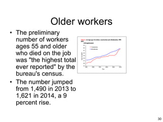 30
Older workers
• The preliminary
number of workers
ages 55 and older
who died on the job
was "the highest total
ever reported" by the
bureau's census.
• The number jumped
from 1,490 in 2013 to
1,621 in 2014, a 9
percent rise.
 