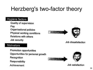 36
Herzberg's two-factor theory
 