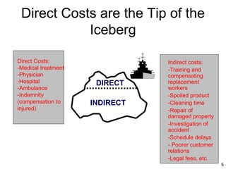 5
5
Direct Costs are the Tip of the
Iceberg
DIRECT
INDIRECT
Direct Costs:
-Medical treatment
-Physician
-Hospital
-Ambulance
-Indemnity
(compensation to
injured)
Indirect costs:
-Training and
compensating
replacement
workers
-Spoiled product
-Cleaning time
-Repair of
damaged property
-Investigation of
accident
-Schedule delays
- Poorer customer
relations
-Legal fees, etc.
 