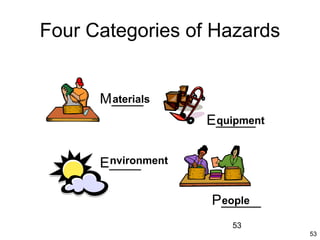 53
53
Four Categories of Hazards
M____
E_____
E____
P_____
aterials
nvironment
quipment
eople
 