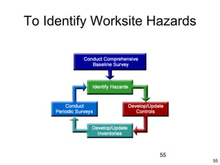 55
55
To Identify Worksite Hazards
 