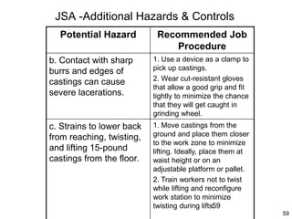 59
59
JSA -Additional Hazards & Controls
Potential Hazard Recommended Job
Procedure
b. Contact with sharp
burrs and edges of
castings can cause
severe lacerations.
1. Use a device as a clamp to
pick up castings.
2. Wear cut-resistant gloves
that allow a good grip and fit
tightly to minimize the chance
that they will get caught in
grinding wheel.
c. Strains to lower back
from reaching, twisting,
and lifting 15-pound
castings from the floor.
1. Move castings from the
ground and place them closer
to the work zone to minimize
lifting. Ideally, place them at
waist height or on an
adjustable platform or pallet.
2. Train workers not to twist
while lifting and reconfigure
work station to minimize
twisting during lifts.
 