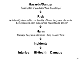 62
Hazards/Danger
Observable or predicted from knowledge

Risk
Not directly observable - probability of harm to system elements
being realised from exposure to hazards and danger.

Harm
Damage to system elements - long or short term

Incidents

Injuries Ill-Health Damage
 