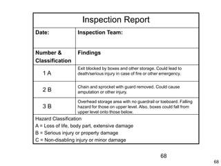 68
68
Inspection Report
Date: Inspection Team:
Number &
Classification
Findings
Hazard Classification
A = Loss of life, body part, extensive damage
B = Serious injury or property damage
C = Non-disabling injury or minor damage
Exit blocked by boxes and other storage. Could lead to
death/serious injury in case of fire or other emergency.1 A
2 B
Chain and sprocket with guard removed. Could cause
amputation or other injury.
3 B
Overhead storage area with no guardrail or toeboard. Falling
hazard for those on upper level. Also, boxes could fall from
upper level onto those below.
 