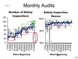 83
Monthly Audits
0
20
40
60
80
100
120
1/7/05
2/18/05
4/1/05
5/13/05
6/24/05
8/5/05
9/16/05
10/28/05
12/9/05
1/20/06
3/3/06
4/14/06
Week Beginning
Number of Safety
Inspections
90%
95%
100%
1/7/05
2/18/05
4/1/05
5/13/05
6/24/05
8/5/05
9/16/05
10/28/05
12/9/05
1/20/06
3/3/06
4/14/06
Week Beginning
Safety Inspection
Scores
Five
83
 