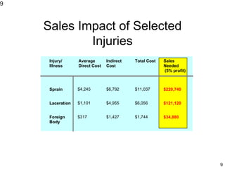 9
Sales Impact of Selected
Injuries
Injury/
Illness
Average
Direct Cost
Indirect
Cost
Total Cost Sales
Needed
(5% profit)
Sprain $4,245 $6,792 $11,037 $220,740
Laceration $1,101 $4,955 $6,056 $121,120
Foreign
Body
$317 $1,427 $1,744 $34,880
9
 