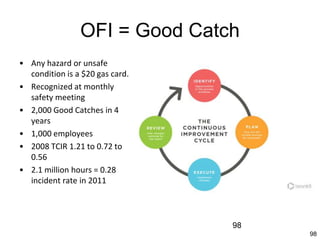 98
OFI = Good Catch
• Any hazard or unsafe
condition is a $20 gas card.
• Recognized at monthly
safety meeting
• 2,000 Good Catches in 4
years
• 1,000 employees
• 2008 TCIR 1.21 to 0.72 to
0.56
• 2.1 million hours = 0.28
incident rate in 2011
98
 