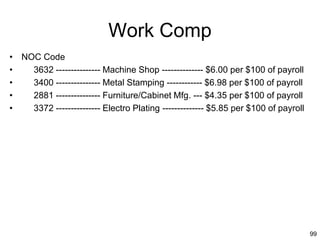 99
Work Comp
• NOC Code
• 3632 --------------- Machine Shop -------------- $6.00 per $100 of payroll
• 3400 --------------- Metal Stamping ------------ $6.98 per $100 of payroll
• 2881 --------------- Furniture/Cabinet Mfg. --- $4.35 per $100 of payroll
• 3372 --------------- Electro Plating -------------- $5.85 per $100 of payroll
 
