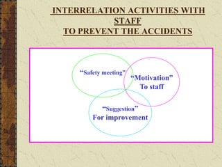 INTERRELATION ACTIVITIES WITH
STAFF
TO PREVENT THE ACCIDENTS
“Safety meeting”
“Motivation”
To staff
“Suggestion”
For improvement
 