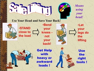 Use Your Head and Save Your Back!
•STAND
close to
the load
•Bend
your
knees -
not
your
back!
•Let
your
legs do
the
lifting
Get Help
with
heavy or
awkward
loads !
Use
the
right
tools !
Means
using
your
head!
 