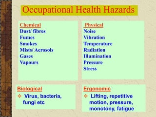 Chemical
Dust/ fibres
Fumes
Smokes
Mists/ Aerosols
Gases
Vapours
Physical
Noise
Vibration
Temperature
Radiation
Illumination
Pressure
Stress
Biological
 Virus, bacteria,
fungi etc
Ergonomic
 Lifting, repetitive
motion, pressure,
monotony, fatigue
Occupational Health Hazards
 