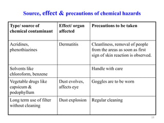 Source, effect & precautions of chemical hazards
Type/ source of
chemical contaminant
Effect/ organ
affected
Precautions to be taken
Acridines,
phenothiazines
Dermatitis Cleanliness, removal of people
from the areas as soon as first
sign of skin reaction is observed.
Solvents like
chloroform, benzene
Handle with care
Vegetable drugs like
capsicum &
podophyllum
Dust evolves,
affects eye
Goggles are to be worn
Long term use of filter
without cleaning
Dust explosion Regular cleaning
19
 