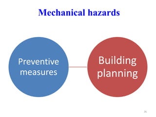 Preventive
measures
Building
planning
26
Mechanical hazards
 