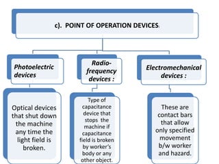 c). POINT OF OPERATION DEVICES:
Photoelectric
devices
Optical devices
that shut down
the machine
any time the
light field is
broken.
Radio-
frequency
devices :
Type of
capacitance
device that
stops the
machine if
capacitance
field is broken
by worker’s
body or any
other object.
Electromechanical
devices :
These are
contact bars
that allow
only specified
movement
b/w worker
and hazard.
 