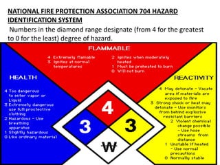 NATIONAL FIRE PROTECTION ASSOCIATION 704 HAZARD
IDENTIFICATION SYSTEM
Numbers in the diamond range designate (from 4 for the greatest
to 0 for the least) degree of hazard.
 