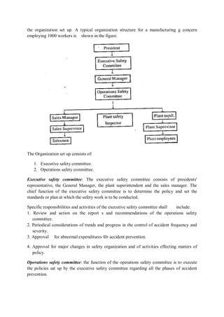 .
the organization set up. A typical organization structure for a manufacturing g concern
employing 1000 workers is shown in the figure.
The Organization set up consists of:
1. Executive safety committee.
2. Operations safety committee.
Executive safety committee: The executive safety committee consists of presidents'
representative, the General Manager, the plant superintendent and the sales manager. The
chief function of the executive safety committee is to determine the policy and set the
standards or plan at which the safety work is to be conducted.
Specific responsibilities and activities of the executive safety committee shall include:
1. Review and action on the report s and recommendations of the operations safety
committee.
2. Periodical considerations of trends and progress in the control of accident frequency and
severity.
3. Approval for abnormal expenditures for accident prevention.
4. Approval for major changes in safety organization and of activities effecting matters of
policy.
Operations safety committee: the function of the operations safety committee is to execute
the policies sat up by the executive safety committee regarding all the phases of accident
prevention.
 