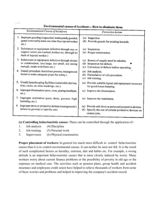 (c) Controlling behaviouristic causes: These can be controlled through the application of:-
1. Job analysis (4) Discipline
2. Job training (5) Personal work
3. Supervision (6) Physical examination.
Proper placement of workers: In general itis much more difficult to control behaviouristic
causes than it is to control environmental causes. It can neither be seen nor felt. It is the result
of such complicated factors as heredity, emotion, diet and habits etc. For example, a wrong
attitude is an important behaviouristic causes that is more closely induced by worry. Many
workers worry about current finance problems or the possibility of poverty in old age or the
expenses on medical care. The activities such as pension plans, group health and accident
insurance and employees credit union have helped to relieve thousands of workers from some
of these worries and problems and helped in improving the company's accident record.
 
