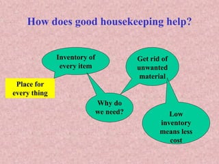How does good housekeeping help?
Place for
every thing
Inventory of
every item
Get rid of
unwanted
material
Why do
we need? Low
inventory
means less
cost
 