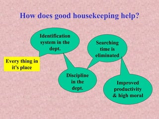 How does good housekeeping help?
Every thing in
it’s place
Identification
system in the
dept.
Searching
time is
eliminated
Discipline
in the
dept.
Improved
productivity
& high moral
 