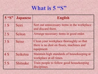 What is 5 “S”
5 “S” Japanese English
1 S Seiri Sort out unnecessary items in the workplace
and discard them.
2 S Seiton Arrange necessary items in good order.
3 S Seiso Clean your workplace thoroughly so that
there is no dust on floors, machines and
equipment.
4 S Seiketsu Maintain high standards of housekeeping at
workplace at all times.
5 S Shitsuke Train people to follow good housekeeping
disciplines.
 