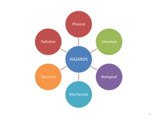 HAZARDS
Physical
Chemical
Biological
Mechanical
Electrical
Pollution
4
 