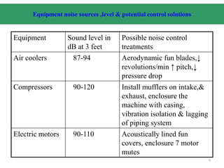 Equipment noise sources ,level & potential control solutions
Equipment Sound level in
dB at 3 feet
Possible noise control
treatments
Air coolers 87-94 Aerodynamic fun blades,↓
revolutions/min ↑ pitch,↓
pressure drop
Compressors 90-120 Install mufflers on intake,&
exhaust, enclosure the
machine with casing,
vibration isolation & lagging
of piping system
Electric motors 90-110 Acoustically lined fun
covers, enclosure 7 motor
mutes
9
 