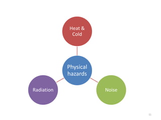 11
Physical
hazards
Heat &
Cold
NoiseRadiation
 