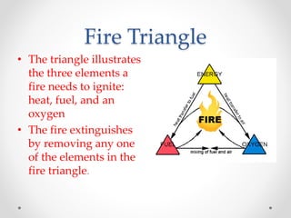Fire Triangle
• The triangle illustrates
the three elements a
fire needs to ignite:
heat, fuel, and an
oxygen
• The fire extinguishes
by removing any one
of the elements in the
fire triangle.
 