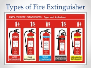 Types of Fire Extinguisher
 
