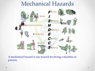 Mechanical Hazards
A mechanical hazard is any hazard involving a machine or
process.
 