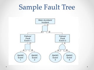 Fault Tree Example Hse Industrial safety unit iv ppt | PPTX