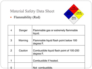 Material Safety Data Sheet
 Flammability (Red)
4 Danger Flammable gas or extremely flammable
liquid.
3 Warning Flammable liquid flash point below 100
degree F.
2 Caution Combustible liquid flash point of 100-200
degree F.
1 Combustible if heated.
0 Not combustible.
 