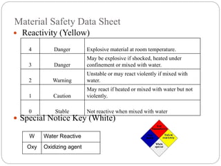Material Safety Data Sheet
 Reactivity (Yellow)
 Special Notice Key (White)
4 Danger Explosive material at room temperature.
3 Danger
May be explosive if shocked, heated under
confinement or mixed with water.
2 Warning
Unstable or may react violently if mixed with
water.
1 Caution
May react if heated or mixed with water but not
violently.
0 Stable Not reactive when mixed with water
W Water Reactive
Oxy Oxidizing agent
 
