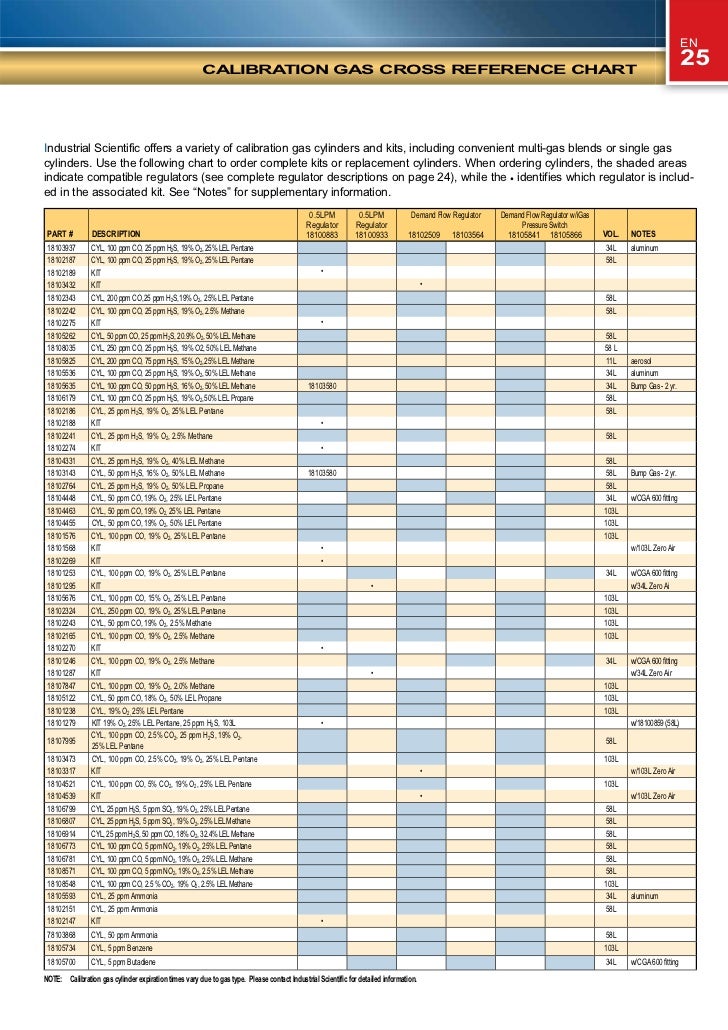 Industrial Scientific Corp. (Isc) 2011 Catalogue