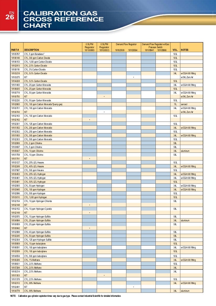 Industrial Scientific Corp. (Isc) 2011 Catalogue