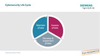 Cybersecurity Life Cycle
Unrestricted © Siemens A/S 2018
Maintain
phase
Assess
phase
Develop &
implement
phase
 