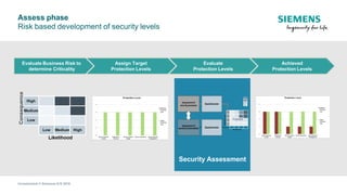 Assess phase
Unrestricted © Siemens A/S 2018
Risk based development of security levels
Evaluate Business Risk to
determine Criticality
Assign Target
Protection Levels
Evaluate
Protection Levels
Achieved
Protection Levels
Security Assessment
Consequence
 