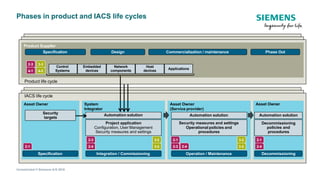 Phases in product and IACS life cycles
Unrestricted © Siemens A/S 2018
Product life cycle
Product Supplier
Commercialization / maintenance
2-3 3-3
4-1 4-2
IACS life cycle
Asset Owner System
Integrator
Automation solution
Project application
Asset Owner
(Service provider)
Automation solution
Security measures and settings
2-1
Specification
Configuration, User Management
Security measures and settings
2-3 3-2
2-4 3-3
2-1
2-3
Operational policies and
procedures
2-4
3-2
3-3
Asset Owner
Automation solution
Decommissioning
policies and
procedures
2-1
2-4
Decommissioning
Operation / Maintenance
Integration / Commissioning
Security
targets
Phase Out
Design
Specification
Control
Systems
Embedded
devices
Network
components
Host
devices
Applications
 