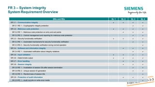 FR 3 – System integrity
System Requirement Overview
U
SRs und REs SL 1 SL 2 SL 3 SL 4
SR 3.1 – Communication integrity    
SR 3.1 RE 1 – Cryptographic integrity protection  
SR 3.2 – Malicious code protection    
SR 3.2 RE 1 – Malicious code protection on entry and exit points   
SR 3.2 RE 2 – Central management and reporting for malicious code protection  
SR 3.3 – Security functionality verification    
SR 3.3 RE 1 – Automated mechanisms for security functionality verification  
SR 3.3 RE 2 – Security functionality verification during normal operation 
SR 3.4 – Software and information integrity   
SR 3.4 RE 1 – Automated notification about integrity violations  
SR 3.5 – Input validation    
SR 3.6 – Deterministic output    
SR 3.7 – Error handling   
SR 3.8 – Session integrity   
SR 3.8 RE 1 – Invalidation of session IDs after session termination  
SR 3.8 RE 2 – Unique session ID generation  
SR 3.8 RE 3 – Randomness of session IDs 
SR 3.9 – Protection of audit information   
SR 3.9 RE 1 – Audit records on write-once media
nrestricted © Siemens A/S 2018 
 