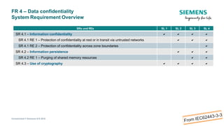 FR 4 – Data confidentiality
System Requirement Overview
Unrestricted © Siemens A/S 2018
SRs und REs SL 1 SL 2 SL 3 SL 4
SR 4.1 – Information confidentiality    
SR 4.1 RE 1 – Protection of confidentiality at rest or in transit via untrusted networks   
SR 4.1 RE 2 – Protection of confidentiality across zone boundaries 
SR 4.2 – Information persistence   
SR 4.2 RE 1 – Purging of shared memory resources  
SR 4.3 – Use of cryptography    
 