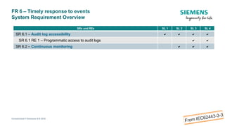 FR 6 – Timely response to events
System Requirement Overview
Unrestricted © Siemens A/S 2018
SRs und REs SL 1 SL 2 SL 3 SL 4
SR 6.1 – Audit log accessibility    
SR 6.1 RE 1 – Programmatic access to audit logs  
SR 6.2 – Continuous monitoring   
 