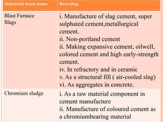 Industrial waste name Recycling
Blast Furnace
Slags
i. Manufacture of slag cement, super
sulphated cement,metallurgical
cement.
ii. Non-portland cement
ii. Making expansive cement, oilwell,
colored cement and high early-strength
cement.
iv. In refractory and in ceramic
v. As a structural fill ( air-cooled slag)
vi. As aggregates in concrete.
Chromium sludge i. As a raw material component in
cement manufacture
ii. Manufacture of coloured cement as
a chromiumbearing material
 
