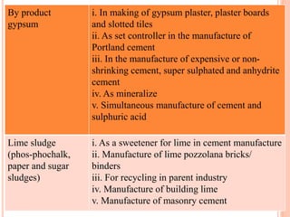 By product
gypsum
i. In making of gypsum plaster, plaster boards
and slotted tiles
ii. As set controller in the manufacture of
Portland cement
iii. In the manufacture of expensive or non-
shrinking cement, super sulphated and anhydrite
cement
iv. As mineralize
v. Simultaneous manufacture of cement and
sulphuric acid
Lime sludge
(phos-phochalk,
paper and sugar
sludges)
i. As a sweetener for lime in cement manufacture
ii. Manufacture of lime pozzolana bricks/
binders
iii. For recycling in parent industry
iv. Manufacture of building lime
v. Manufacture of masonry cement
 