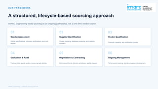 O U R F R A M E W O R K
A structured, lifecycle-based sourcing approach
IMARC Engineering treats sourcing as an ongoing partnership, not a one-time vendor search.
01
Needs Assessment
Define specifications, volumes, certifications, and cost
targets.
02
Supplier Identification
Cluster mapping, database screening, and network
outreach.
03
Vendor Qualification
Financial, capacity, and certification checks.
04
Evaluation & Audit
Factory visits, quality system review, sample testing.
05
Negotiation & Contracting
Commercial terms, delivery schedules, quality clauses.
06
Ongoing Management
Performance tracking, reorders, supplier development.
IMARC Engineering | Industrial Sourcing Services
 