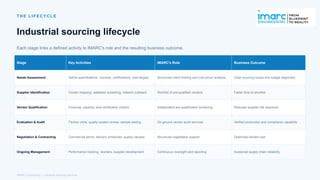 T H E L I F E C Y C L E
Industrial sourcing lifecycle
Each stage links a defined activity to IMARC's role and the resulting business outcome.
Stage Key Activities IMARC's Role Business Outcome
Needs Assessment Define specifications, volumes, certifications, cost targets Structured client briefing and cost-driver analysis Clear sourcing scope and budget alignment
Supplier Identification Cluster mapping, database screening, network outreach Shortlist of pre-qualified vendors Faster time-to-shortlist
Vendor Qualification Financial, capacity, and certification checks Independent pre-qualification screening Reduced supplier risk exposure
Evaluation & Audit Factory visits, quality system review, sample testing On-ground vendor audit services Verified production and compliance capability
Negotiation & Contracting Commercial terms, delivery schedules, quality clauses Structured negotiation support Optimized landed cost
Ongoing Management Performance tracking, reorders, supplier development Continuous oversight and reporting Sustained supply chain reliability
IMARC Engineering | Industrial Sourcing Services
 