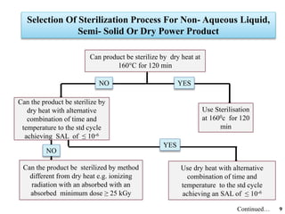 Can product be sterilize by dry heat at
160°C for 120 min
Can the product be sterilize by
dry heat with alternative
combination of time and
temperature to the std cycle
achieving SAL of ≤ 10-6
NO YES
Use Sterilisation
at 1600c for 120
min
Can the product be sterilized by method
different from dry heat e.g. ionizing
radiation with an absorbed with an
absorbed minimum dose ≥ 25 kGy
YES
Use dry heat with alternative
combination of time and
temperature to the std cycle
achieving an SAL of ≤ 10-6
NO
Selection Of Sterilization Process For Non- Aqueous Liquid,
Semi- Solid Or Dry Power Product
9Continued…
 