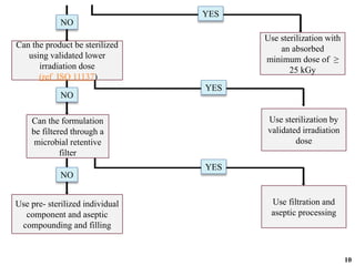 YES
NO
Can the formulation
be filtered through a
microbial retentive
filter
NO
Use sterilization by
validated irradiation
dose
YES
Use filtration and
aseptic processing
Use pre- sterilized individual
component and aseptic
compounding and filling
Can the product be sterilized
using validated lower
irradiation dose
(ref ISO 11137)
NO
YES
Use sterilization with
an absorbed
minimum dose of ≥
25 kGy
10
 
