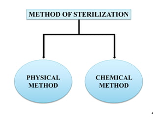 CHEMICAL
METHOD
METHOD OF STERILIZATION
PHYSICAL
METHOD
4
 